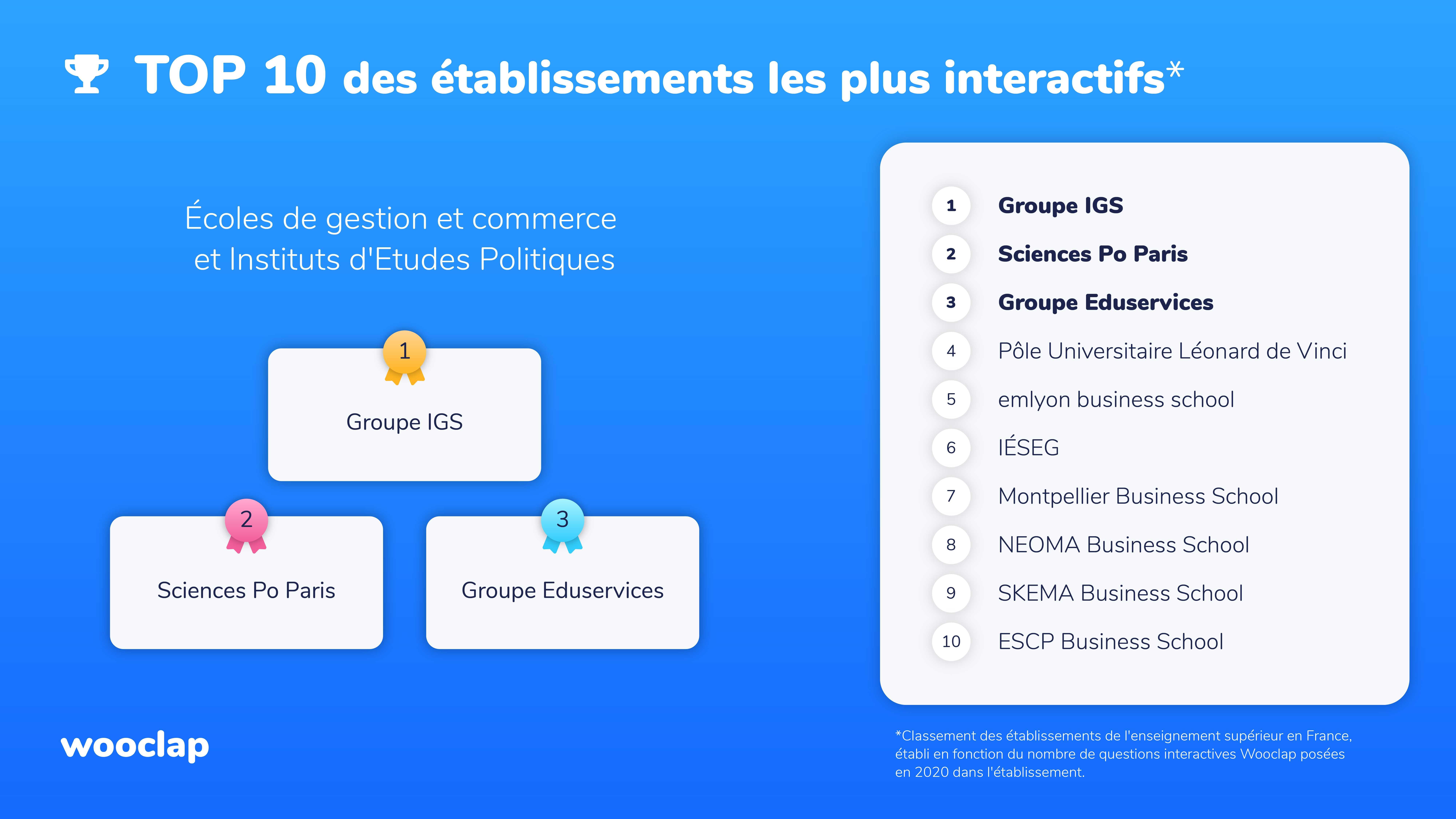 Classement des écoles de commerce en France en 2020 - Wooclap