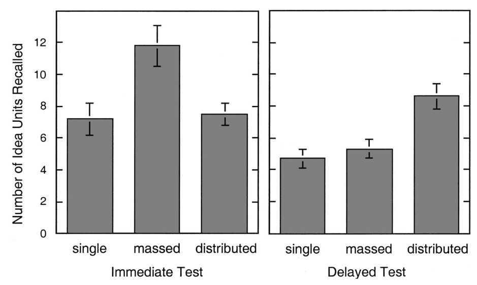 Spaced practice study