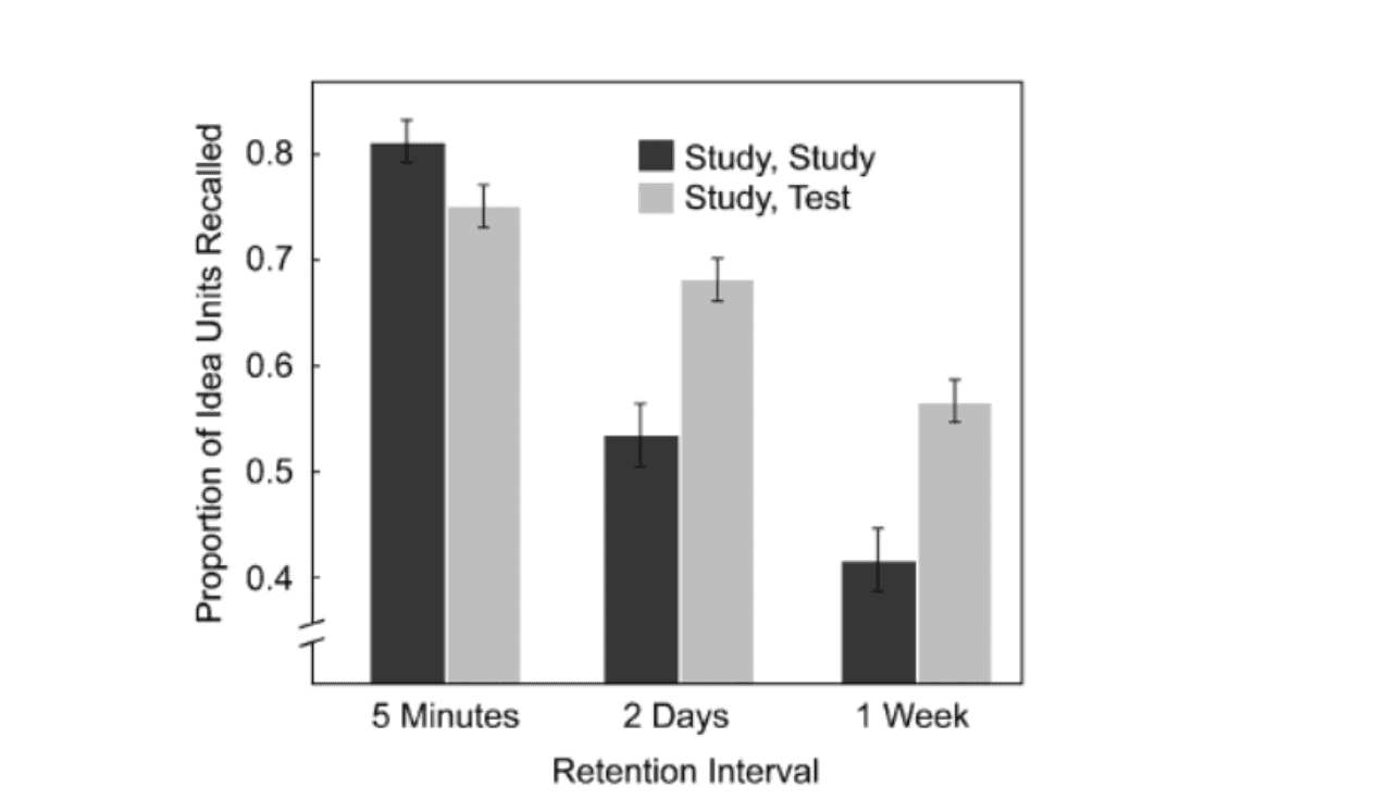 Retention interval