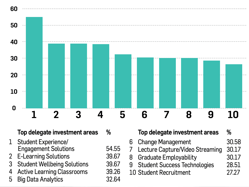 Investment areas