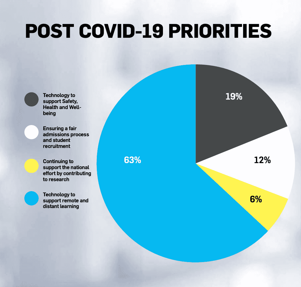 Les priorités de l’après-Covid-19