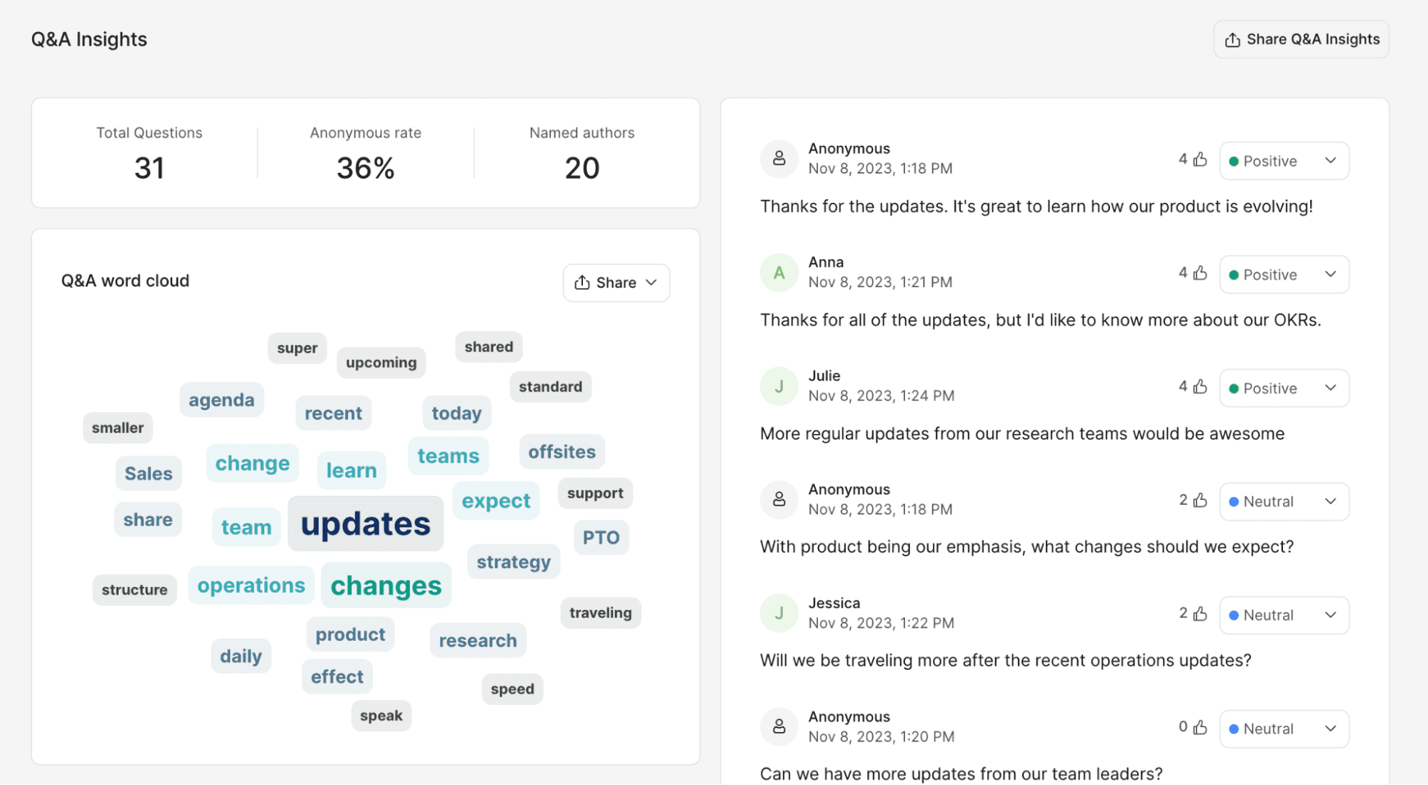 Slido’s Analytics dashboard provides insights into your Q&A sessions like most recurring keywords and audience sentiment.